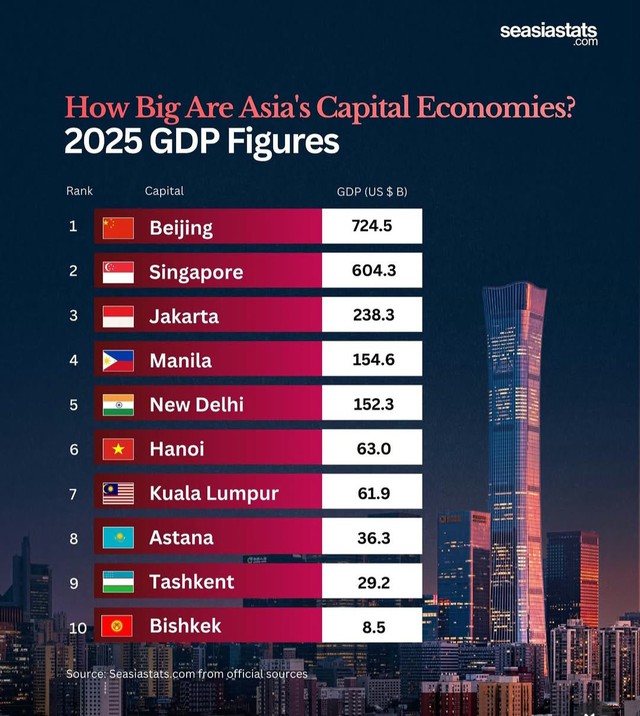 Where does Ha Noi stand among Asia’s top capital economies?- Ảnh 1. Where does Ha Noi stand among Asia’s top capital economies?- Ảnh 1.