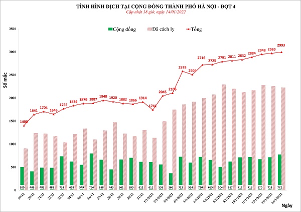 Ngày 14/1: Số ca mắc COVID-19 tại Hà Nội tiếp tục tăng với 2.993 ca - Ảnh 1.