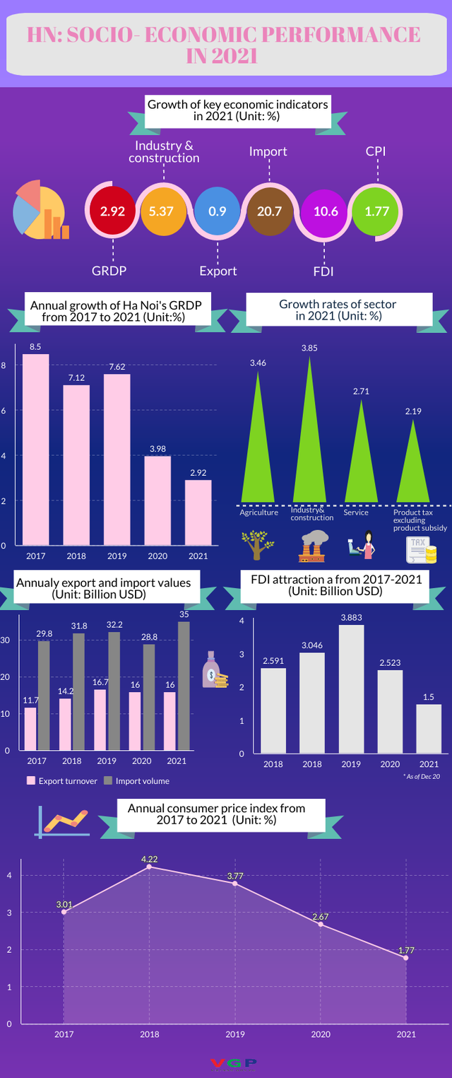 Infographic: Socio-economic development indicators in 2021  - Ảnh 1.