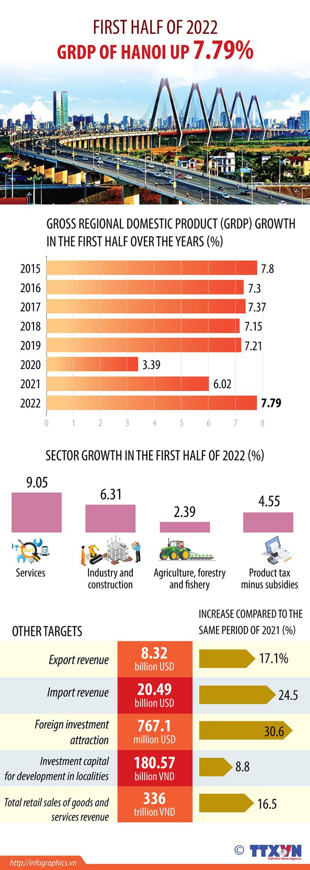 Ha Noi GRDP up 7.79% in first half of 2022 - Ảnh 1.