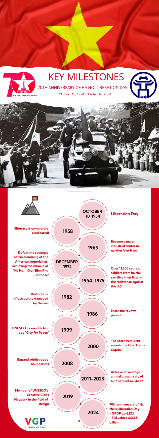 INFOGRAPHICS: Key milestones of Ha Noi- Ảnh 1.