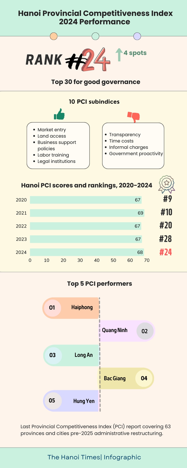 Ha Noi targets to boost 2025 PCI performance- Ảnh 2. Ha Noi targets to boost 2025 PCI performance- Ảnh 2.
