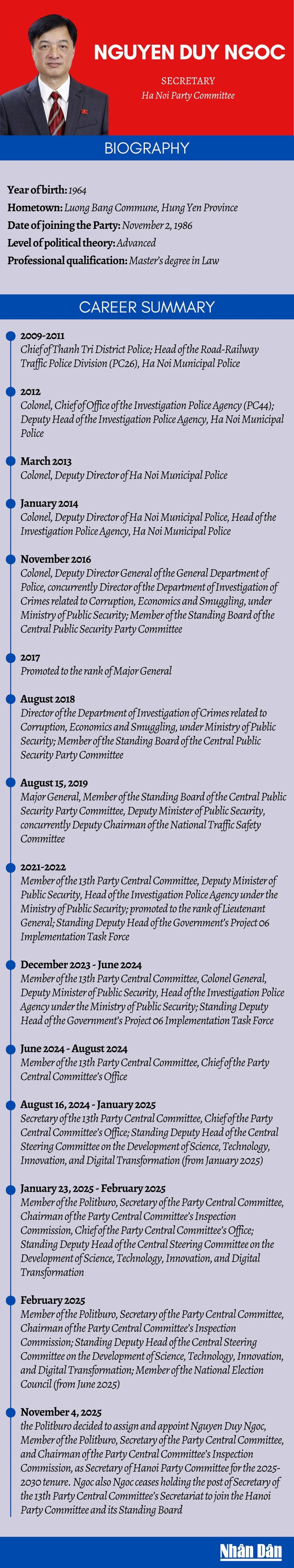Infographic: Biography of Secretary of Ha Noi Party Committee Nguyen Duy Ngoc
- Ảnh 1.
