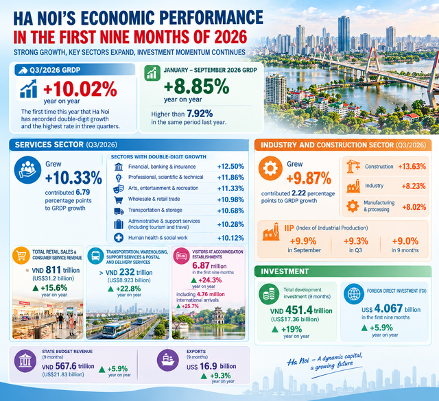 Ha Noi’s GRDP records double-digit growth in Q3- Ảnh 1. Ha Noi’s GRDP records double-digit growth in Q3- Ảnh 1.