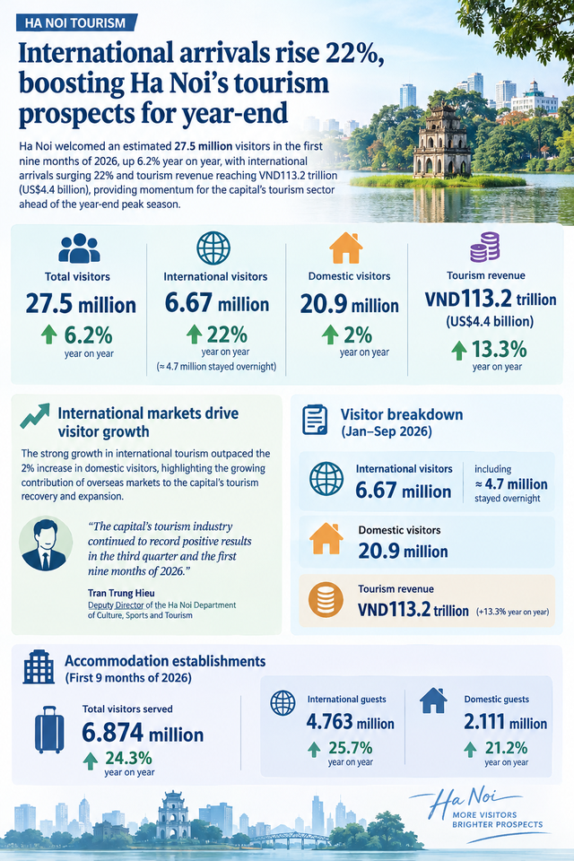 Ha Noi targets to become Viet Nam's leading tourism center - Ảnh 1.