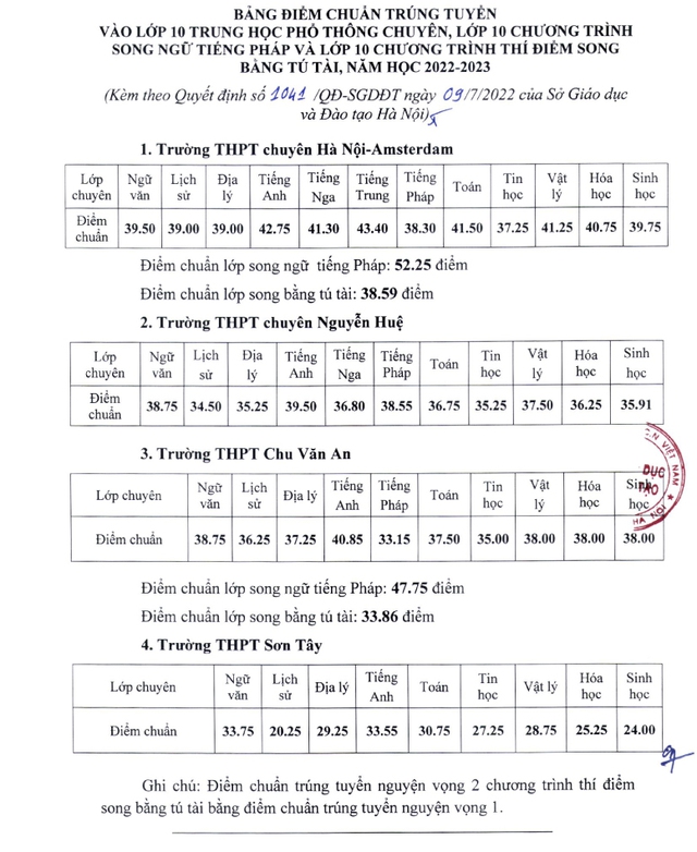 Hà Nội công bố điểm chuẩn vào lớp 10 THPT chuyên - Ảnh 2. Hà Nội công bố điểm chuẩn vào lớp 10 THPT chuyên - Ảnh 2.
