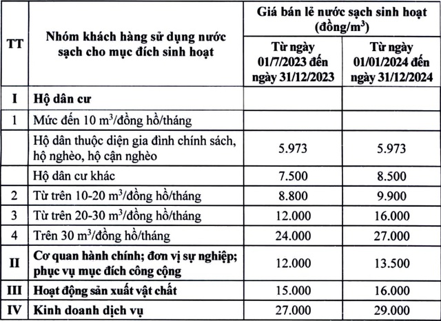 Hà Nội chính thức tăng giá nước sạch theo 2 lộ trình - Ảnh 1.