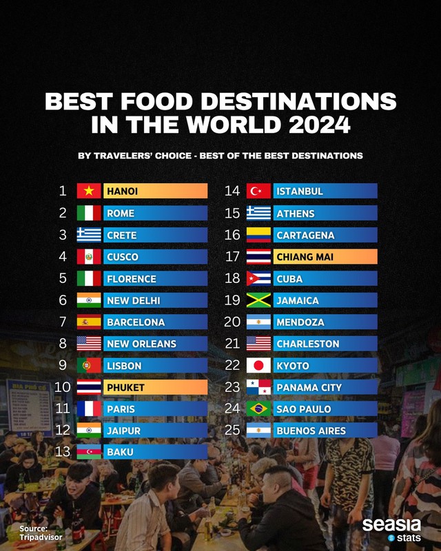Hà Nội dành vị trí dẫn đầu hạng mục ‘Điểm đến ẩm thực tốt nhất thế giới năm 2024’- Ảnh 1.