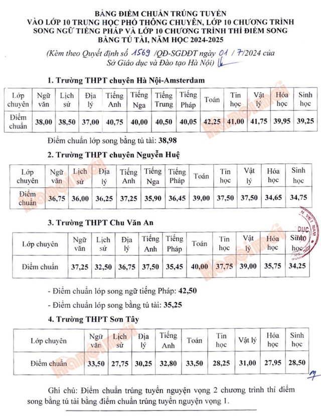 Hà Nội công bố điểm chuẩn vào lớp 10 chuyên năm học 2024 - 2025- Ảnh 1.