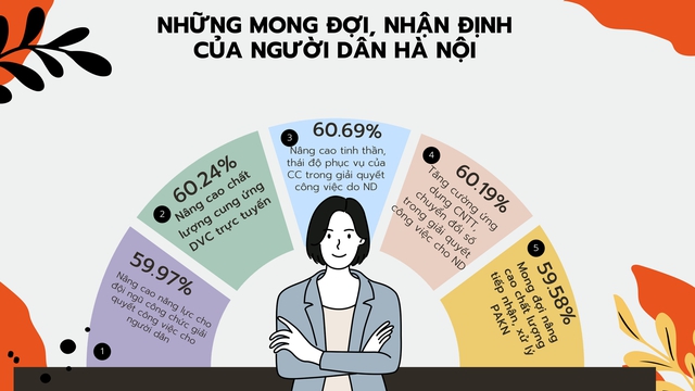 Hà Nội tìm giải pháp nâng cao các chỉ số cải cách hành chính- Ảnh 3.