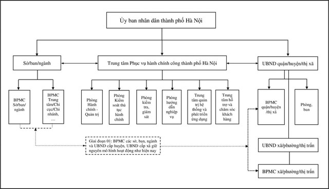 Hà Nội: Địa phương đầu tiên hoàn thành đề án Trung tâm phục vụ hành chính công- Ảnh 2.