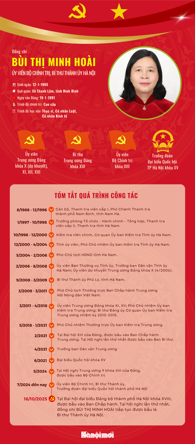 Đồng chí Bùi Thị Minh Hoài tiếp tục giữ chức Bí thư Thành ủy Hà Nội khóa XVIII- Ảnh 3. Đồng chí Bùi Thị Minh Hoài tiếp tục giữ chức Bí thư Thành ủy Hà Nội khóa XVIII- Ảnh 3.