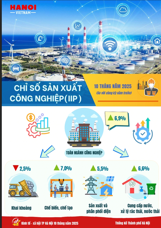 Sản xuất công nghiệp Hà Nội tăng trưởng ổn định, nhiều ngành chủ lực khởi sắc- Ảnh 1.