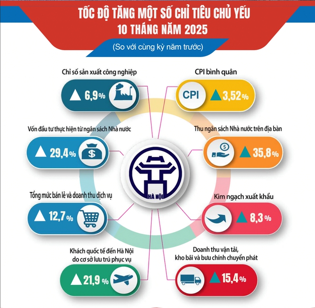 Dấu ấn tăng trưởng đa lĩnh vực khẳng định sức bật của Thủ đô- Ảnh 3.