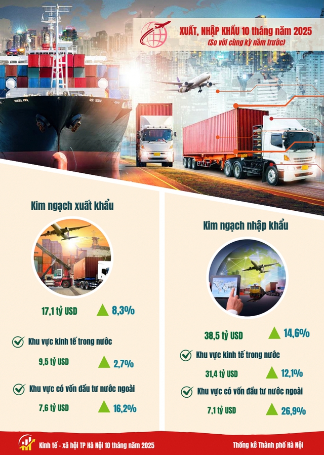 Hà Nội: Kim ngạch xuất nhập khẩu đạt hơn 55 tỷ USD, sức mua tăng cao- Ảnh 1. Hà Nội: Kim ngạch xuất nhập khẩu đạt hơn 55 tỷ USD, sức mua tăng cao- Ảnh 1.