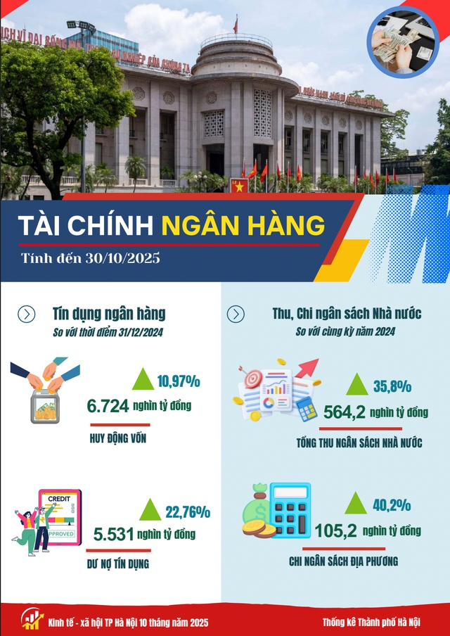 Hà Nội: Thu ngân sách vượt gần 10% dự toán, tín dụng và huy động vốn tăng mạnh- Ảnh 1. Hà Nội: Thu ngân sách vượt gần 10% dự toán, tín dụng và huy động vốn tăng mạnh- Ảnh 1.