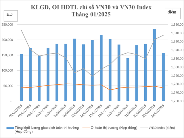 Chứng khoán phái sinh tháng 1 tăng, hy vọng tạo cú hích cho thị trường- Ảnh 1.