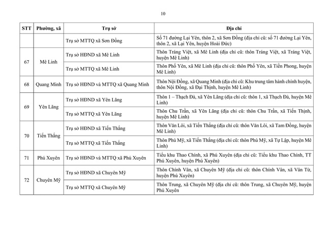 Địa điểm trụ sở HĐND, Ủy ban MTTQ Việt Nam 126 xã, phường mới ở Hà Nội- Ảnh 10. Địa điểm trụ sở HĐND, Ủy ban MTTQ Việt Nam 126 xã, phường mới ở Hà Nội- Ảnh 10.