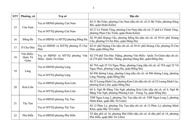 Địa điểm trụ sở HĐND, Ủy ban MTTQ Việt Nam 126 xã, phường mới ở Hà Nội- Ảnh 3. Địa điểm trụ sở HĐND, Ủy ban MTTQ Việt Nam 126 xã, phường mới ở Hà Nội- Ảnh 3.