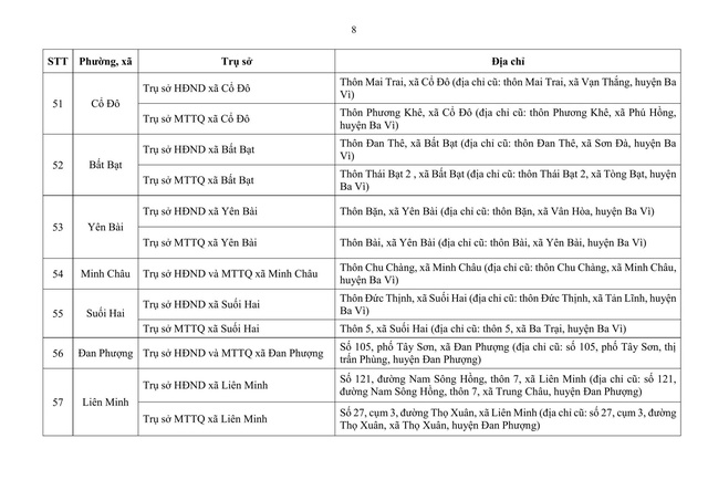 Địa điểm trụ sở HĐND, Ủy ban MTTQ Việt Nam 126 xã, phường mới ở Hà Nội- Ảnh 8. Địa điểm trụ sở HĐND, Ủy ban MTTQ Việt Nam 126 xã, phường mới ở Hà Nội- Ảnh 8.
