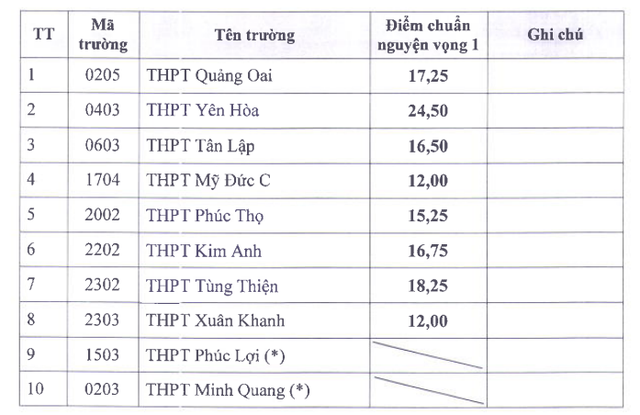 
Hà Nội công bố điểm chuẩn trúng tuyển bổ sung vào lớp 10 không chuyên- Ảnh 2.