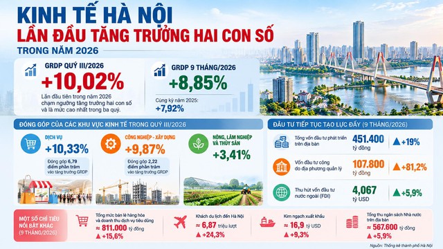 Hà Nội lần đầu tăng trưởng hai con số trong năm 2026- Ảnh 1.