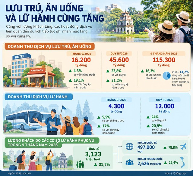 Khách quốc tế tăng 22%, tạo đà cho du lịch Hà Nội bứt phá dịp cuối năm- Ảnh 2.
