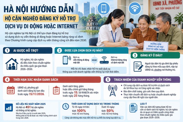 Hà Nội: Hộ cận nghèo có thể đăng ký hỗ trợ dịch vụ di động hoặc Internet - Ảnh 1.