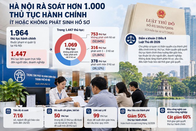 Hà Nội rà soát hơn 1.000 thủ tục hành chính ít hoặc không phát sinh hồ sơ - Ảnh 1.