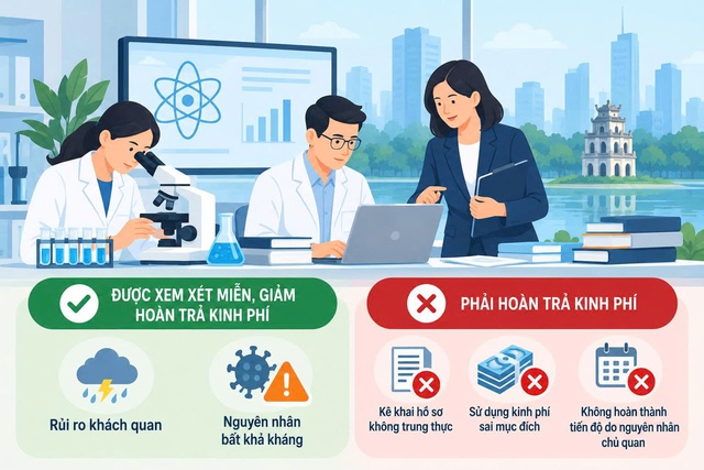 Luật Thủ đô 2026: Hà Nội quy định điều kiện miễn hoàn trả kinh phí hỗ trợ nghiên cứu - Ảnh 1.