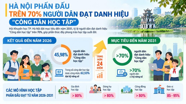 Hà Nội đặt mục tiêu hơn 70% người dân đạt danh hiệu 'Công dân học tập'- Ảnh 1.