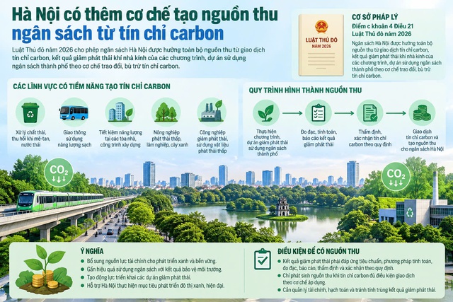 Hà Nội có thêm cơ chế tạo nguồn thu ngân sách từ tín chỉ carbon - Ảnh 1.