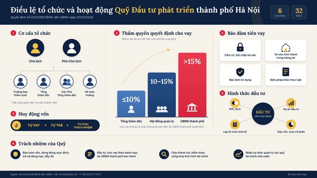 Hà Nội ban hành Điều lệ tổ chức và hoạt động của Quỹ Đầu tư phát triển thành phố- Ảnh 1.