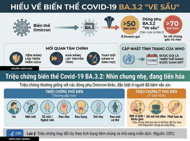 Người dân không hoang mang, không chủ quan trước biến thể COVID-19 mới BA.3.2- Ảnh 1.