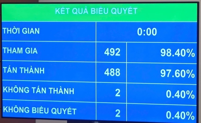 Quốc hội thông qua Luật Thủ đô (sửa đổi), trao 199 thẩm quyền đặc thù, vượt trội cho Hà Nội- Ảnh 1.