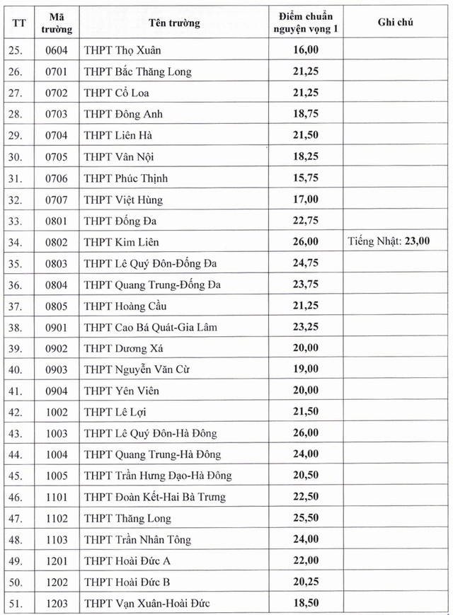 Hà Nội công bố điểm chuẩn vào lớp 10 năm học 2026-2027- Ảnh 3. Hà Nội công bố điểm chuẩn vào lớp 10 năm học 2026-2027- Ảnh 3.