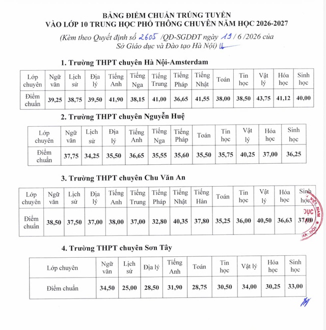 Hà Nội công bố điểm chuẩn vào lớp 10 các trường chuyên năm học 2026-2027- Ảnh 2. Hà Nội công bố điểm chuẩn vào lớp 10 các trường chuyên năm học 2026-2027- Ảnh 2.
