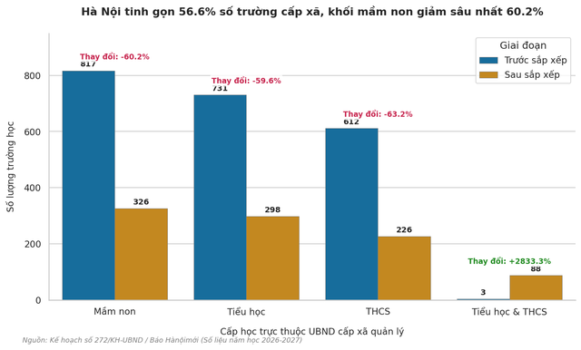 Sau sắp xếp, Hà Nội giảm 1.200 trường mầm non và phổ thông cấp xã- Ảnh 1.