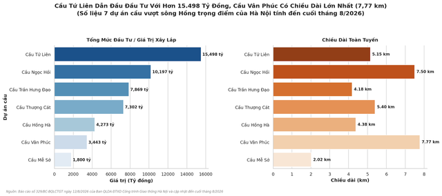Hà Nội tăng tốc các dự án giao thông trọng điểm, mở rộng không gian phát triển- Ảnh 2.
