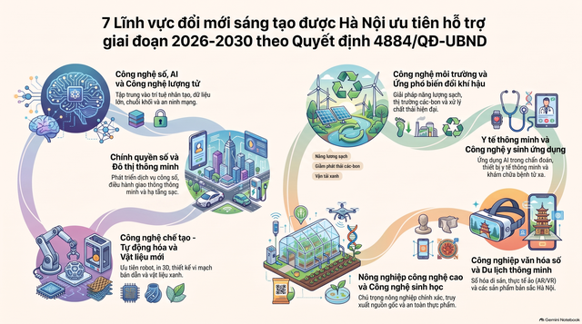 Hà Nội ban hành lĩnh vực ưu tiên hỗ trợ đổi mới sáng tạo giai đoạn 2026–2030- Ảnh 1.