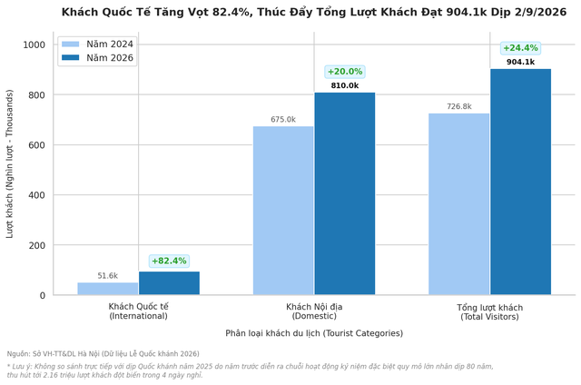 Hà Nội đón hơn 904 nghìn lượt khách dịp Quốc khánh 2/9- Ảnh 2.