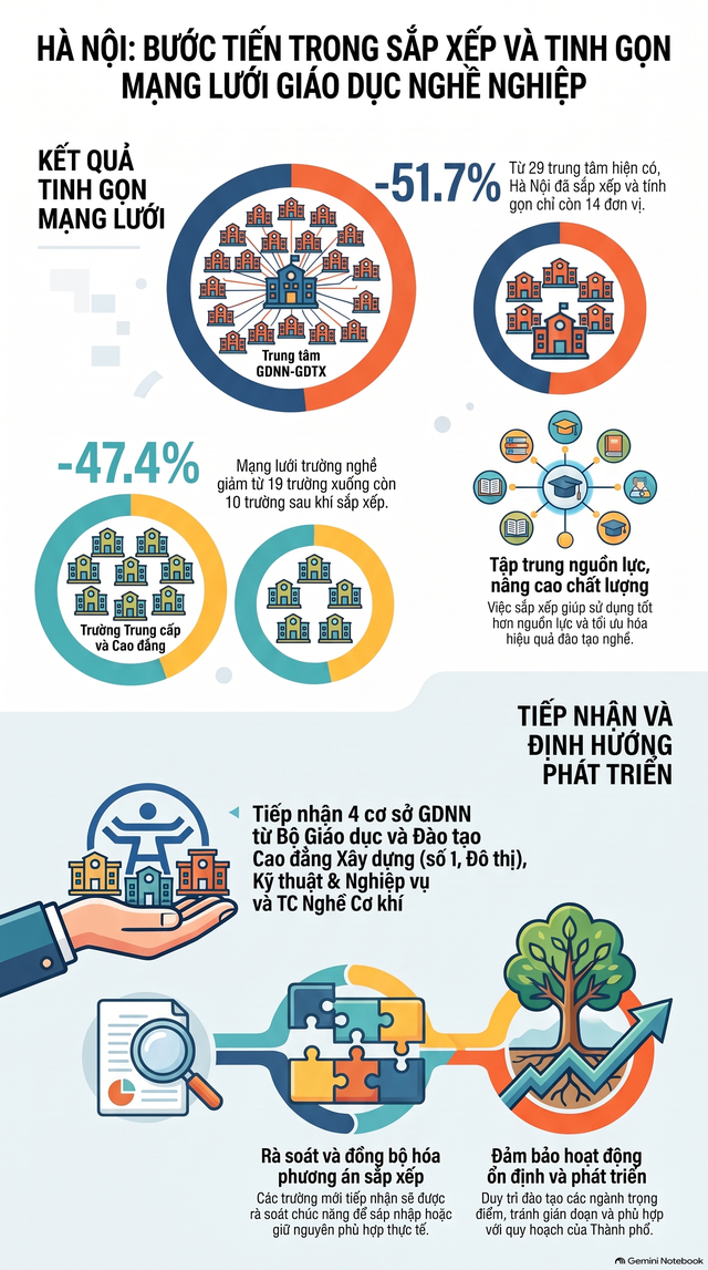Hà Nội hoàn thành sắp xếp mạng lưới cơ sở giáo dục nghề nghiệp- Ảnh 2.