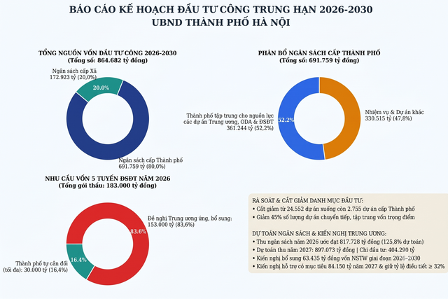 Hà Nội tạo đột phá cho hạ tầng chiến lược giai đoạn 2026-2030- Ảnh 3.