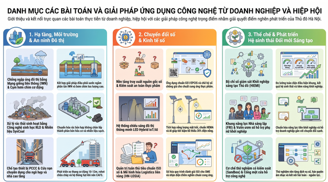 Hà Nội đặt hàng nhiệm vụ khoa học, tháo gỡ điểm nghẽn giữa nghiên cứu và thực tế- Ảnh 3.