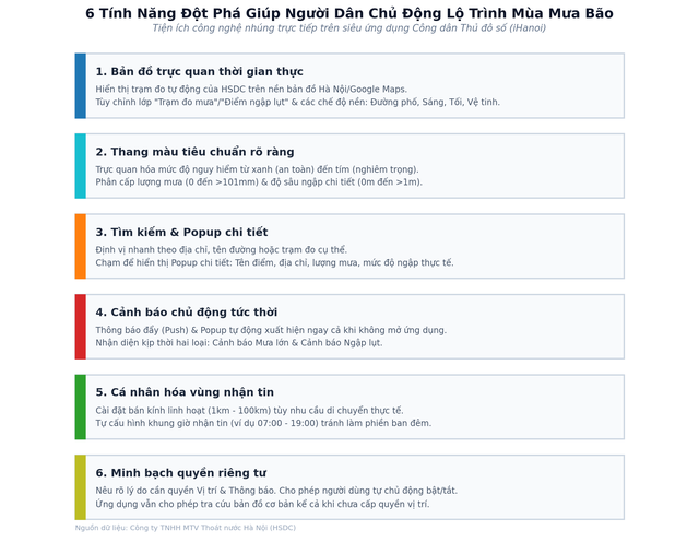 Ch&iacute;nh thức ra mắt mini app "Bản đồ mưa ngập" tr&ecirc;n iHanoi - Ảnh 4.