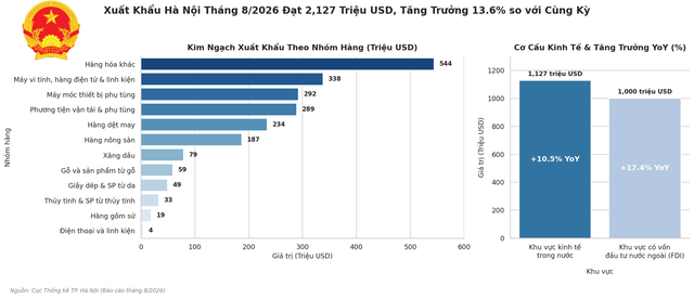 Thị trường nội địa tiếp tục là 'bệ đỡ' cho tăng trưởng kinh tế Thủ đô- Ảnh 3.