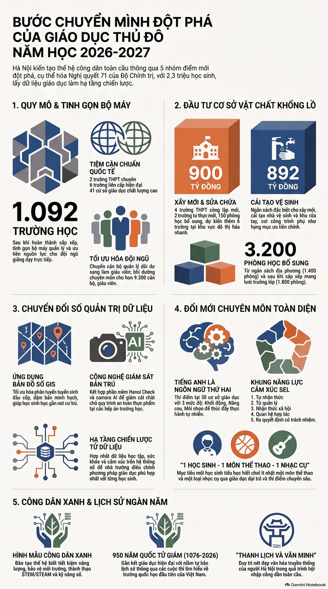 Nhiều đột phá mới của giáo dục Thủ đô trong năm học 2026 -2027- Ảnh 3.