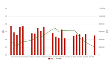 Tháng 3, giá trị giao dịch bình quân trên HNX tăng nhẹ