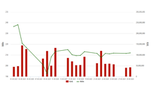 Thanh khoản cổ phiếu trên sàn HNX tăng mạnh trong tháng 4