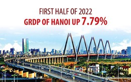 Ha Noi GRDP up 7.79% in first half of 2022